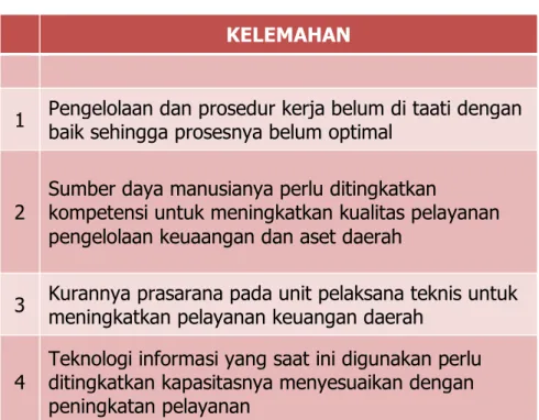 Tabel 2.5  Analisa Kelemahan  
