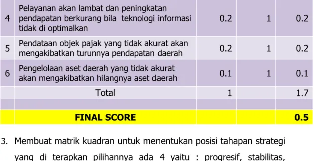 Tabel 2. 10  Kuadran strategi 
