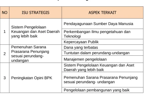 Tabel 3.3   Aspek Isu Strategis 