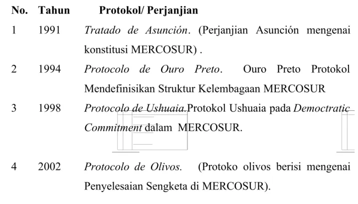 Tabel 2.1 Perjanjian atau Protokol dalam MERCOSUR