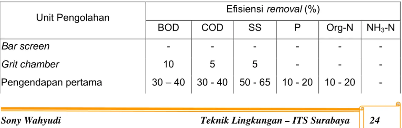 Tabel  4.1  Efisiensi removal unit pengolahan  