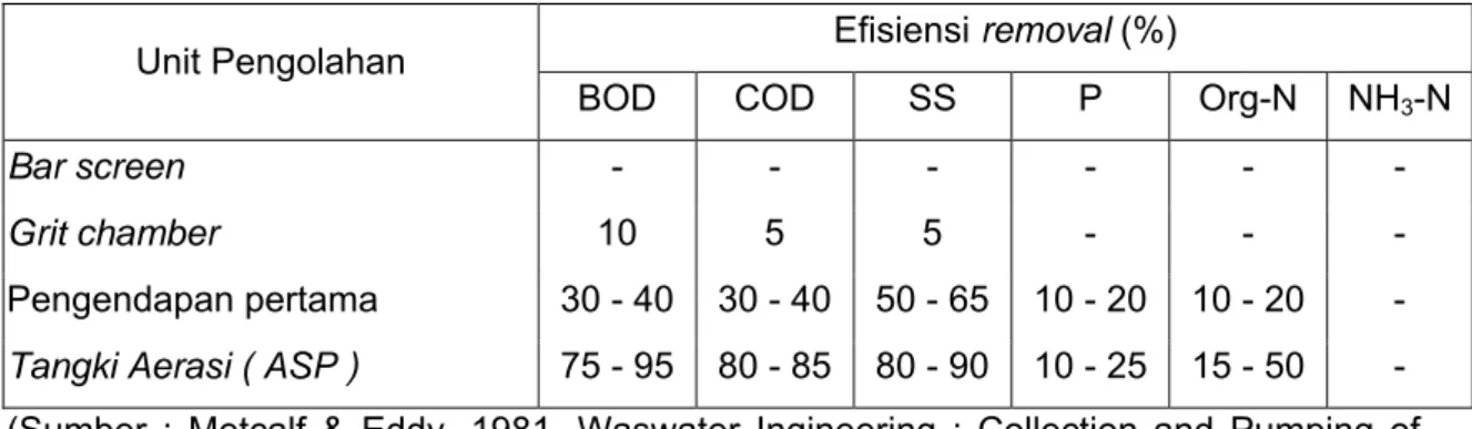 Tabel  4.3  Efisiensi removal unit pengolahan  