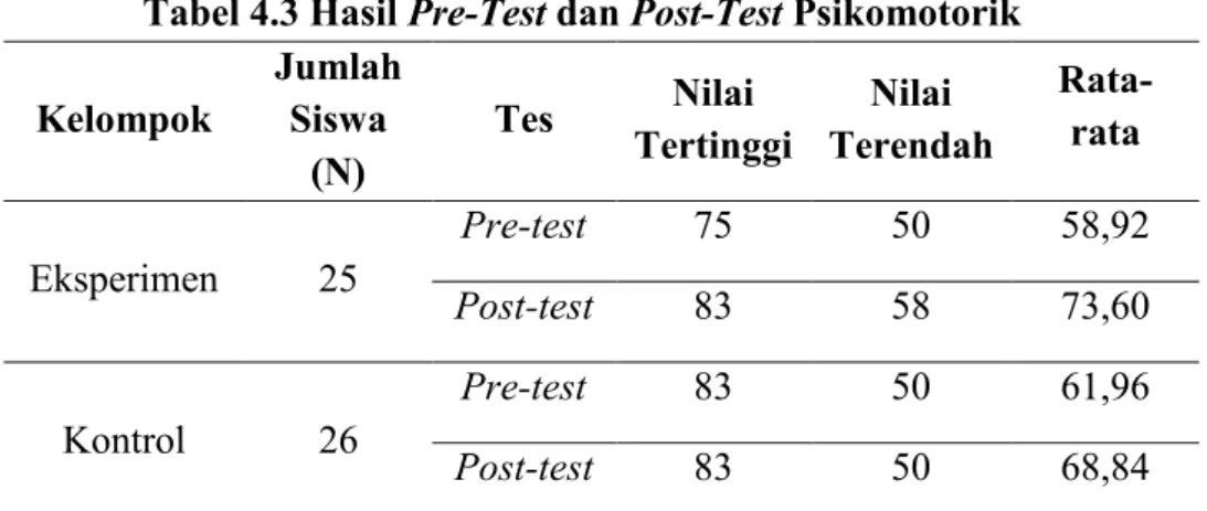 Tabel 4.4 Hasil Uji Normalitas Pretes dan Posttest Kognitif  Tests of Normality 