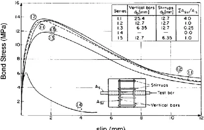 Gambar 2.5  Hubungan antara tegangan rekatan terhadap slip  Eligehausen et. Al. [1983] 