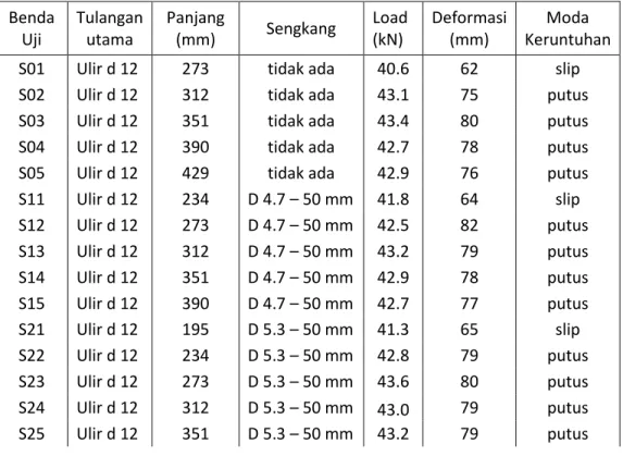 Tabel 4.1 Hasil pengujian benda uji rekatan  Benda  Uji  Tulangan utama  Panjang (mm)  Sengkang  Load (kN)  Deformasi (mm)  Moda  Keruntuhan 