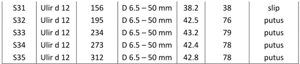 Tabel 4.2 Hasil pengujian kubus beton  Benda Uji  Ukuran  Beban Runtuh 