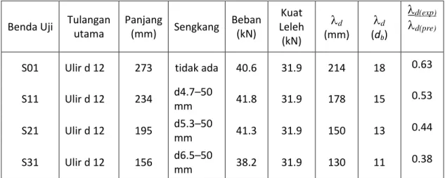 Tabel 4.4 Panjang penyaluran tulangan 