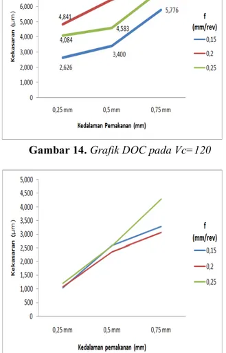 Gambar 13. Grafik DOC pada Vc=150  Pada hasil uji kekasaran permukaan  yang ditampilkan pada grafik histogram pada  gambar 12, 13, dan 14, dapat dilihat bahwa  dengan variasi kedalaman pemakanan 0,25  mm; 0,5 mm; dan 0,75 mm pada kecepatan  potong (90, 120