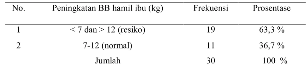 Tabel 4.3 Distribusi frekuensi peningkatan berat  badan ibu hamil  No.  Peningkatan BB hamil ibu (kg)  Frekuensi  Prosentase 