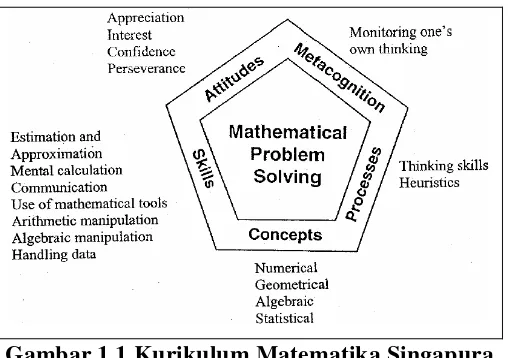 Gambar 1.1 Kurikulum Matematika Singapura 