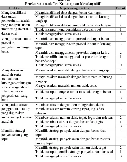 Tabel 3.5 Penskoran untuk Tes Kemampuan Metakognitif 