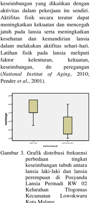 Gambar  3.  Grafik  distribusi  frekuensi  perbedaan  tingkat  keseimbangan tubuh antara  lansia  laki-laki  dan  lansia  perempuan  di  Posyandu  Lansia  Permadi  RW  02  Kelurahan  Tlogomas  Kecamatan  Lowokwaru  Kota Malang