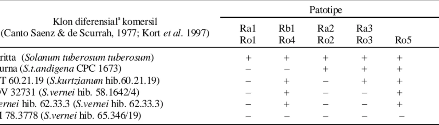 Tabel 1. Klon diferensial kentang untuk penentuan patotipe nematoda sista kentang G. rostochiensis