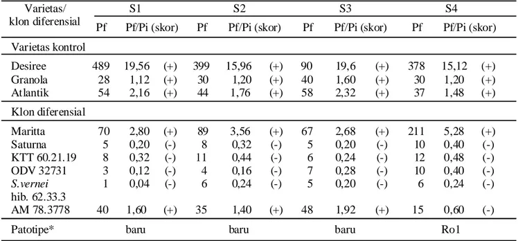Tabel  2.  Reproduksi  empat  sampel  G.  rostochiensis  pada  varietas  kentang  kontrol  dan  klon  diferensial  serta pengelompokan patotipenya