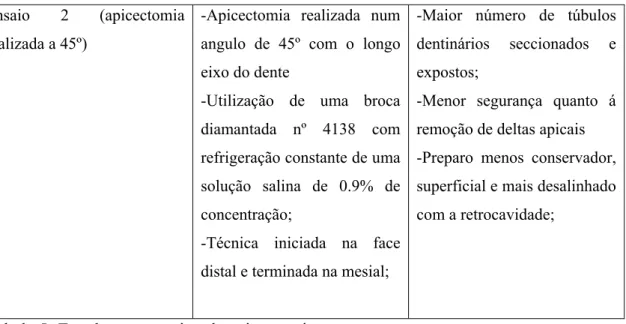Tabela 5- Estudo comparativo de apicectomias. 