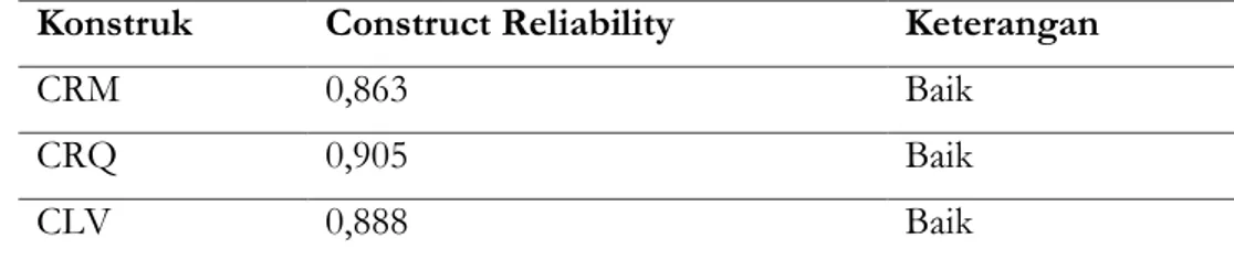 Tabel 3. Nilai Construct Reliability Setiap Konstruk  Konstruk  Construct Reliability  Keterangan 