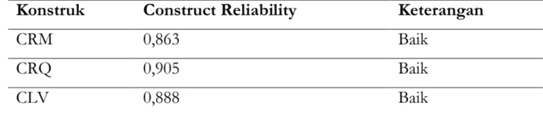 Tabel 3. Nilai Construct Reliability Setiap Konstruk  Konstruk  Construct Reliability  Keterangan 