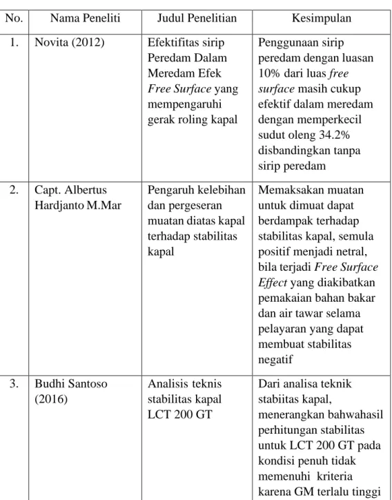 Table 2.1 Review Penelitian 