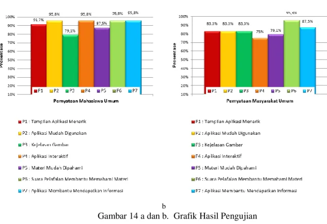Gambar 14 a dan b.  Grafik Hasil Pengujian  