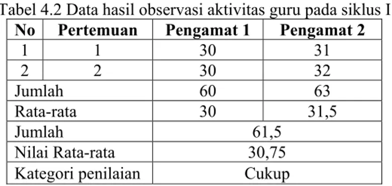 Tabel 4.2 Data hasil observasi aktivitas guru pada siklus I  No  Pertemuan  Pengamat 1  Pengamat 2 