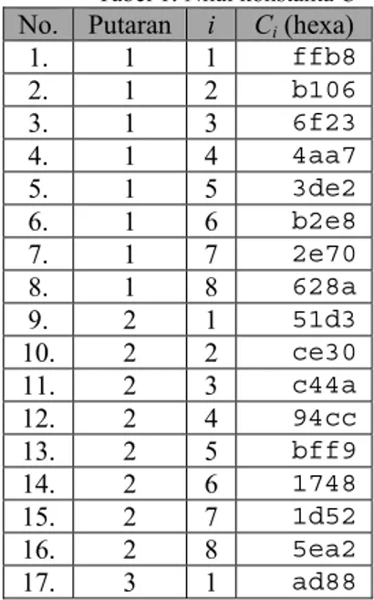 Tabel 1: Nilai konstanta C