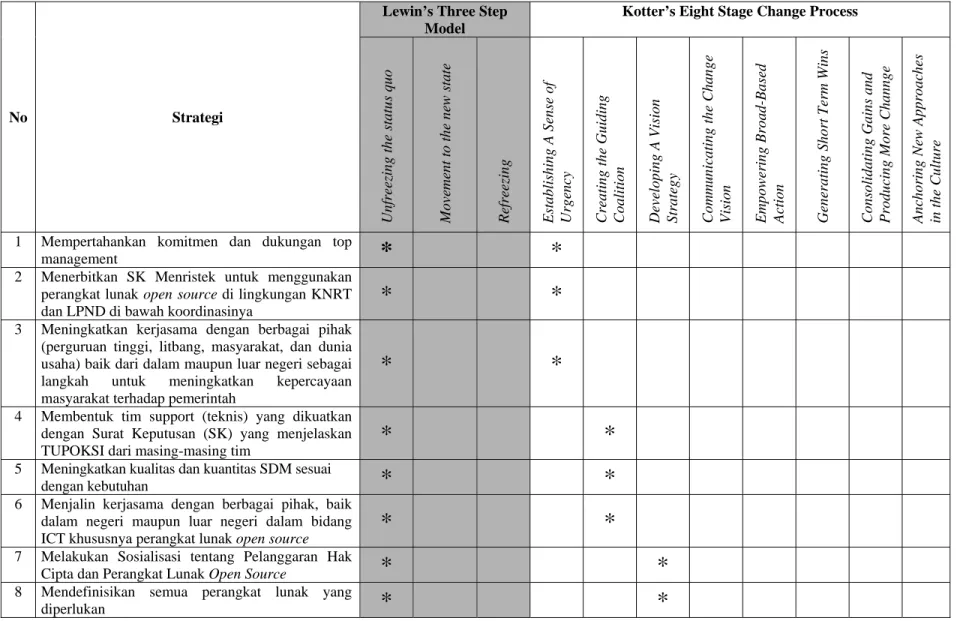 Tabel 5.2 Matriks Strategi Lewin – Kotter 