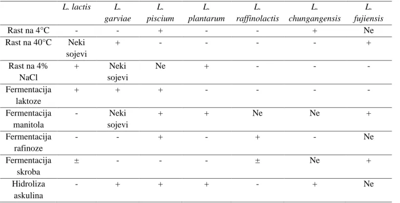 Tabela 1. Karakteristike vrsta roda Lactococcus sp. (Atte von Wright, 2011) 