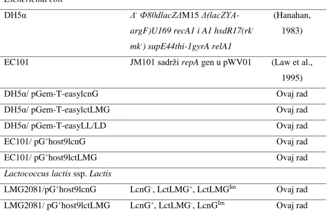 Tabela 5. Konstrukti korišćeni za konstrukciju „knock out“ mutanata   Escherichia coli  DH5α  Λ -  Ф80dlacZΔM15  Δ(lacZYA-argF)U169 recA1 i A1 hsdR17(rk  -mk - ) supE44thi-1gyrA relA1  (Hanahan, 1983) 