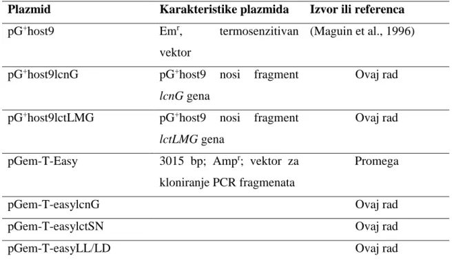 Tabela 6. Spisak korišćenih plazmida i konstrukata plazmida 