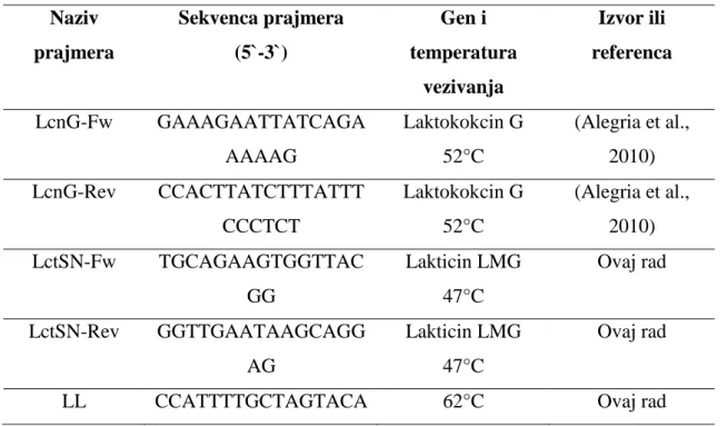Tabela 7. Sekvence prajmera korišćenih u ovom radu  Naziv  prajmera  Sekvenca prajmera  (5`-3`)  Gen i  temperatura  vezivanja  Izvor ili  referenca  LcnG-Fw  GAAAGAATTATCAGA AAAAG  Laktokokcin G 52°C  (Alegria et al., 2010)  LcnG-Rev  CCACTTATCTTTATTT CCC