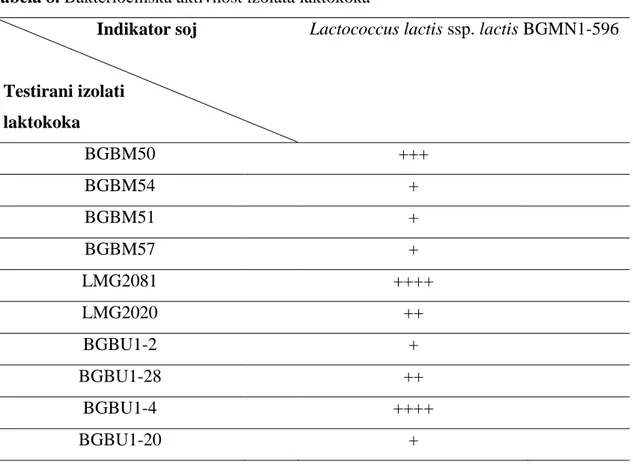 Tabela 8. Bakteriocinska aktivnost izolata laktokoka  Indikator soj 