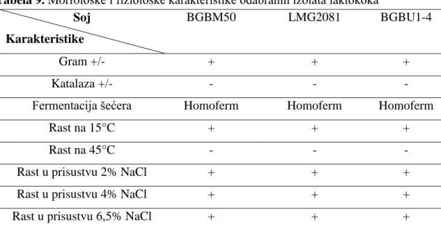 Tabela 9. Morfološke i fiziološke karakteristike odabranih izolata laktokoka  Soj 