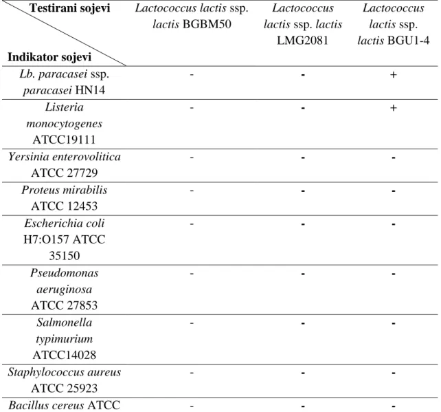 Tabela 10. Spektar antimikrobnog delovanja bakteriocina ispitivanih sojeva         Testirani sojevi  Indikator sojevi  Lactococcus lactis ssp