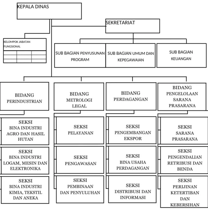 Gambar 1. Struktur Organisasi Dinas Perdagangan  2.  Sumber Daya Aparatur 