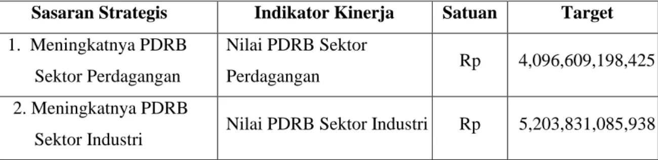 Tabel 2.1 Indikator dan Target Kinerja Tahun 2021 Berdasarkan Renstra  DInas Perdagangan Tahun 2018 - 2023 