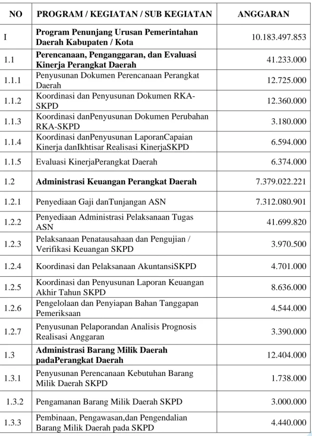 Tabel 2.4 Program, Kegiatan, Sub Kegiatan dan Anggaran Dinas Perdagangan   Kabupaten Lumajang Tahun 2021 