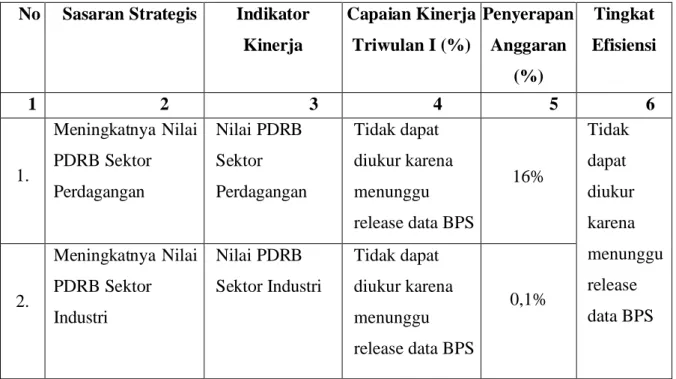 Tabel 3.4 Tabel Efisiensi Penggunaan Sumber Daya  No  Sasaran Strategis  Indikator 