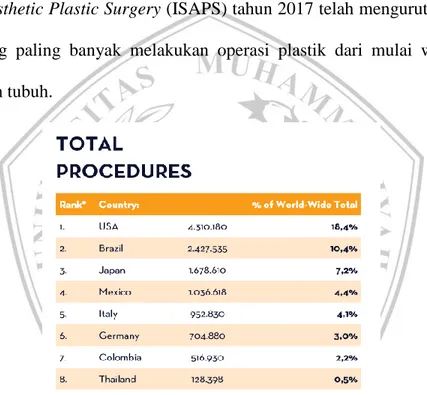 Tabel 3.  Persentase Operasi Plastik Seluruh Dunia