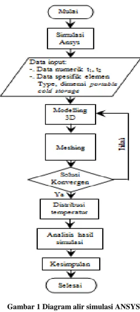 Gambar 1 Diagram alir simulasi ANSYS 14.0 