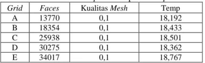 Tabel 1 Analisa Grid Independensi pada Temperature  Grid  Faces  Kualitas Mesh  Temp 