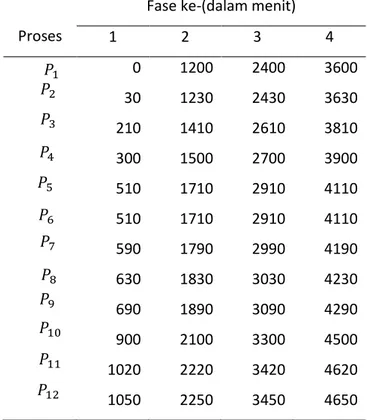 Tabel 1. Jadwal produksi saat waktu awal sistem aktif 