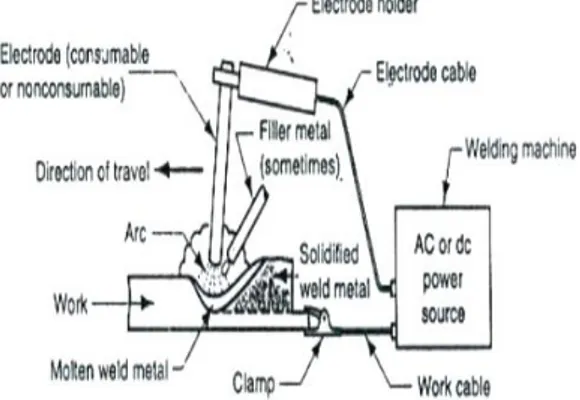 Gambar 1.Konfigurasi dan rangkaian  listrik dasar   proses pengelasan busur [2] 