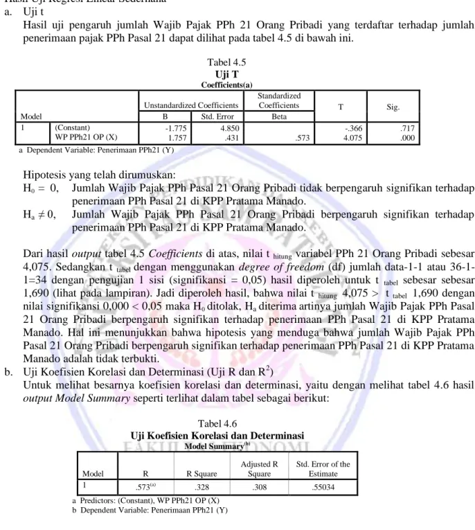 Tabel 4.5   Uji T  Coefficients(a)  Model  Unstandardized Coefficients  Standardized Coefficients  T    Sig