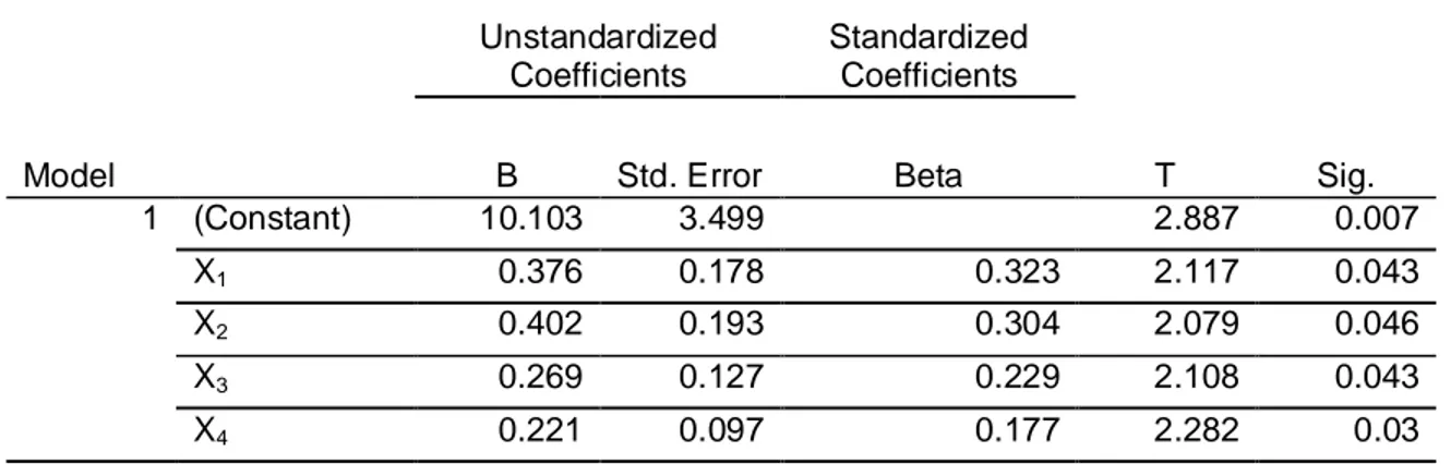 Tabel 1. Hasil Analisis Korelasi  Model Summary b Model R R Square Adjusted R Square Std