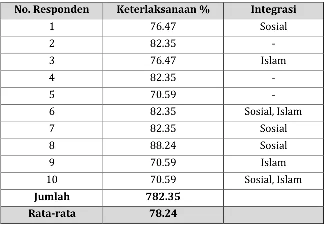 Tabel 6 Data Hasil Observasi Pembelajaran di Jurusan  
