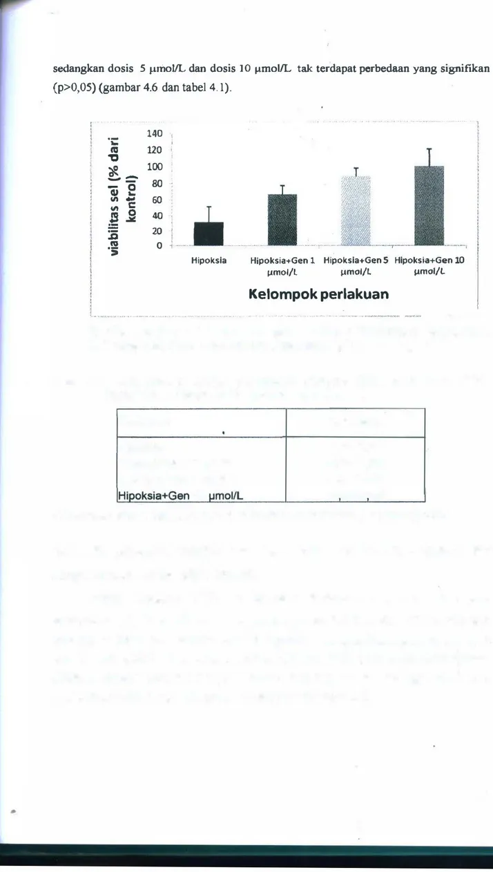 Tabel  4.1.  Hasil  analisis  statistik  pengukuran  viabilitas  MSCs  pada  kultur  MSCs  hipoksia yang dipapar beberapa dosis genistein 