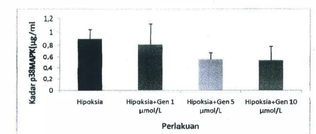 Gambar 4.8. Diagram  batang  hasil pengukuran  kadar  caspase  9 pada  kultur  MSCs  hipoksia  yang dipapar beberapa dosis  genistein