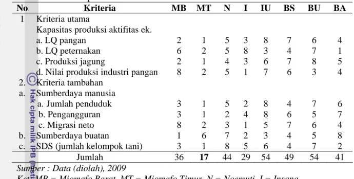 Tabel 65. Rangkuman hasil analisa kriteria penentuan lokasi agropolitan per kecamatan        di Kabupaten TTU 