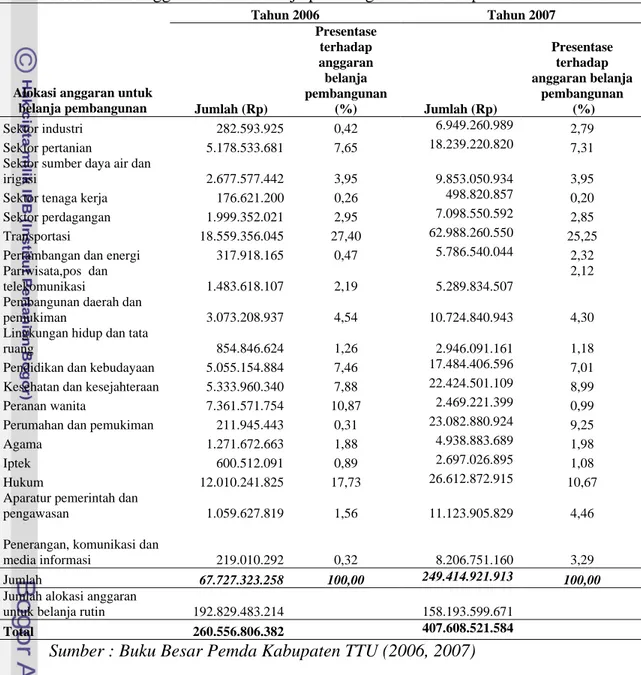 Tabel 61. Alokasi anggaran untuk belanja pembangunan di Kabupaten TTU tahun 2006 