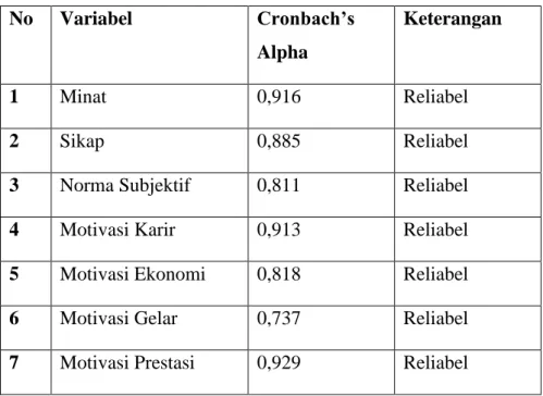 Tabel 2  Uji Reliabilitas  No  Variabel  Cronbach’s  Alpha  Keterangan  1  Minat  0,916  Reliabel  2  Sikap  0,885  Reliabel 